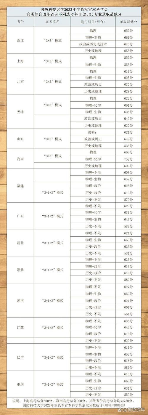 国防科大往年录取分数线是多少？-图2