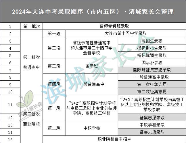 大连高考志愿录取规则是什么?-图3 大连高考志愿录取规则是什么?-图3