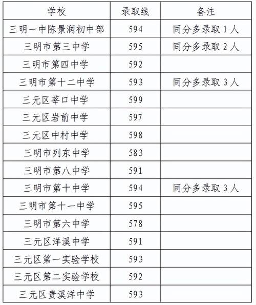 福建三明录取网址是多少?-图1 福建三明录取网址是多少?-图1