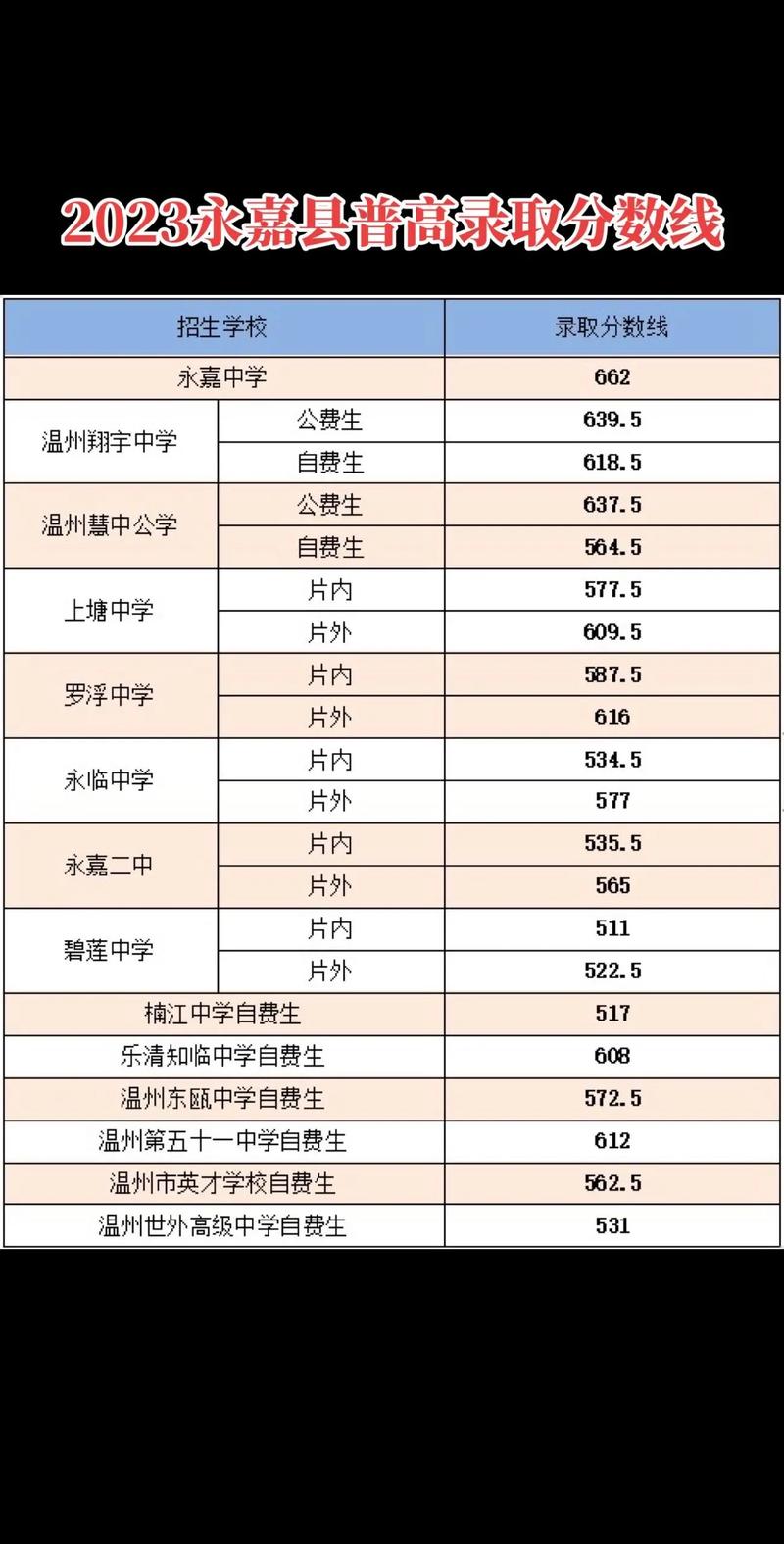 乐清二本录取线到底是多少?-图1 乐清二本录取线到底是多少?-图1