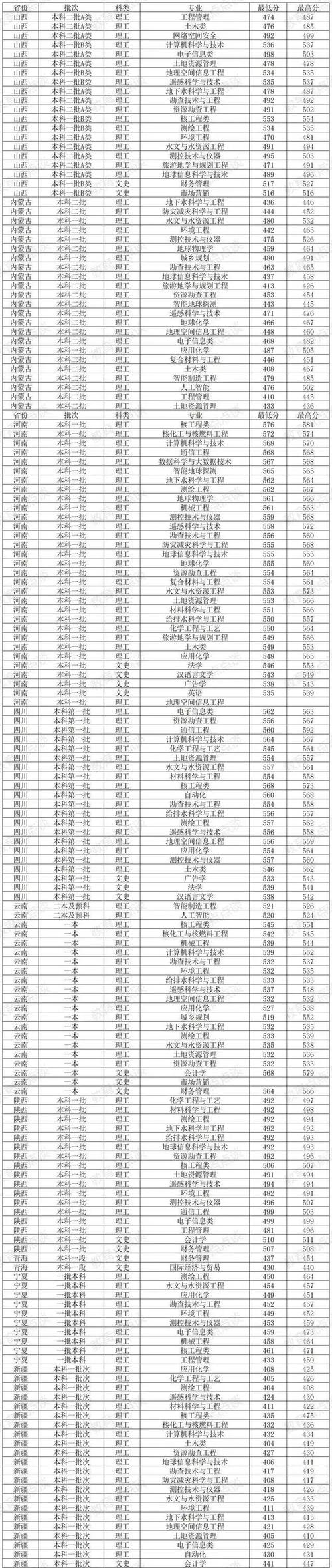 东华浙理工考研,哪个更值得选?-图3 东华浙理工考研,哪个更值得选?-图3