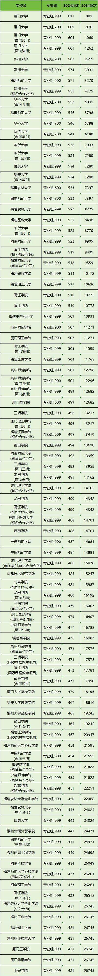 福建985高校录取分数线是多少？-图1