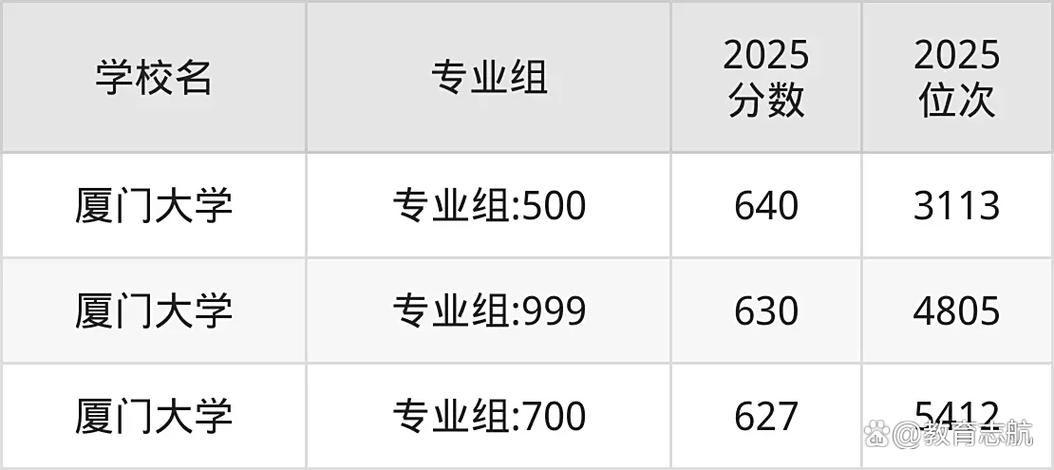 福建985高校录取分数线是多少？-图3