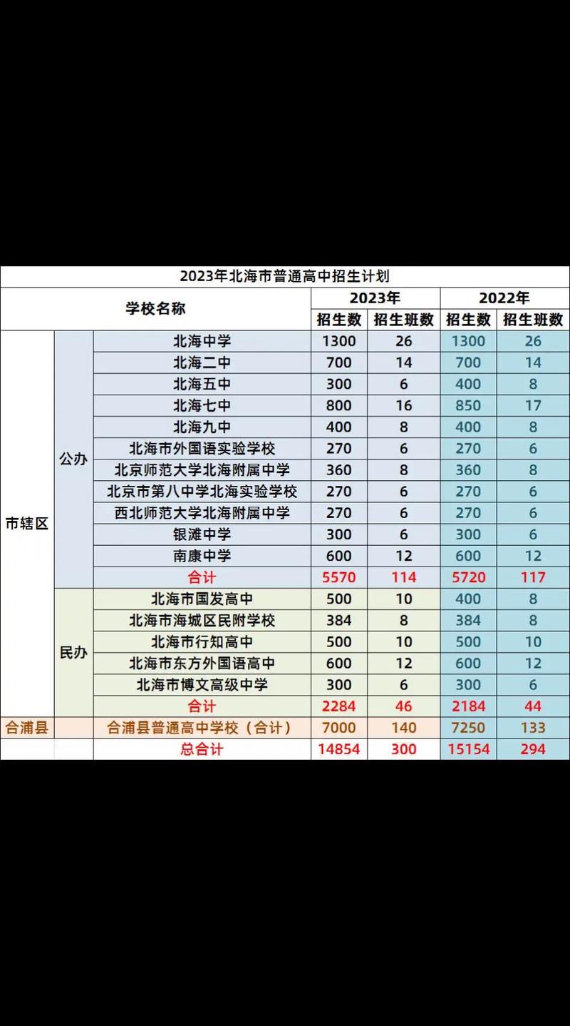 北海各高中录取人数多少-图1 北海各高中录取人数多少-图1