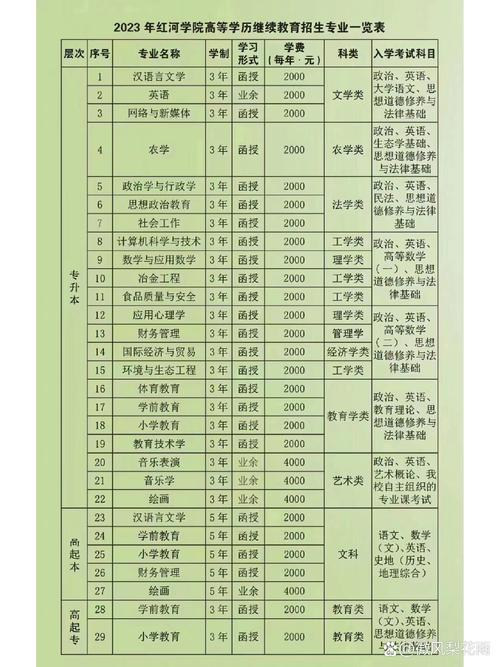红河函授录取分数是多少-图1