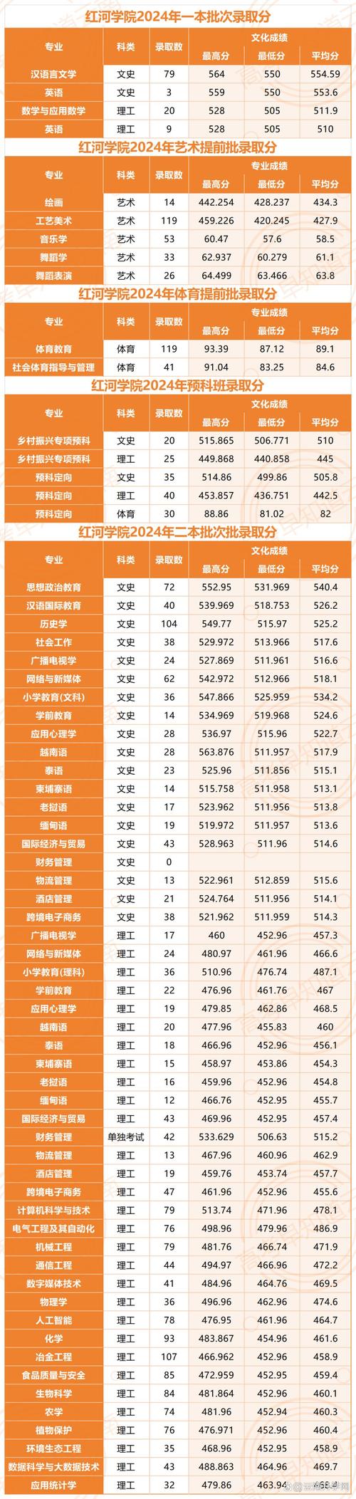 红河函授录取分数是多少-图2