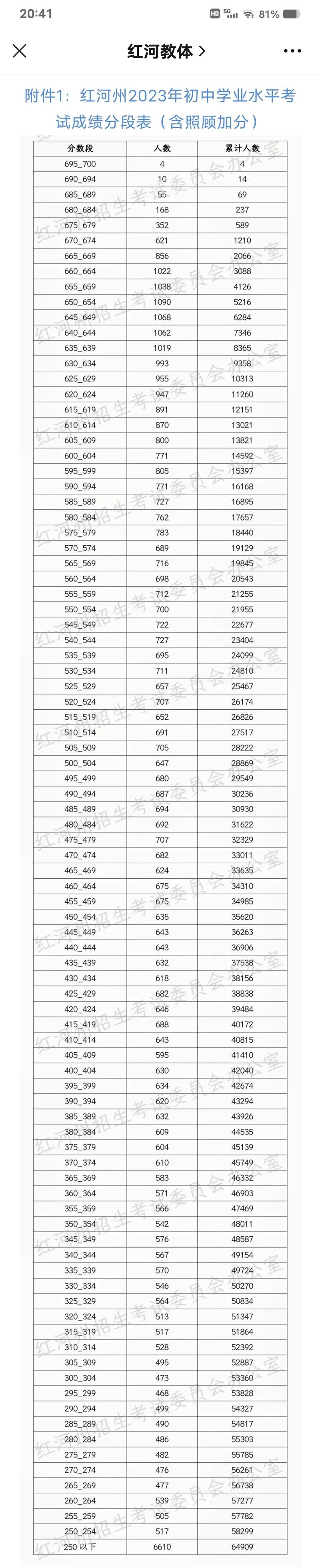 红河函授录取分数是多少-图3