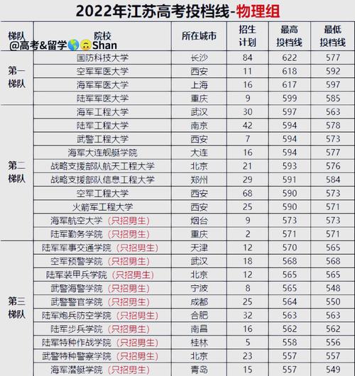 军校分别多少分录取天津-图2 军校分别多少分录取天津-图2