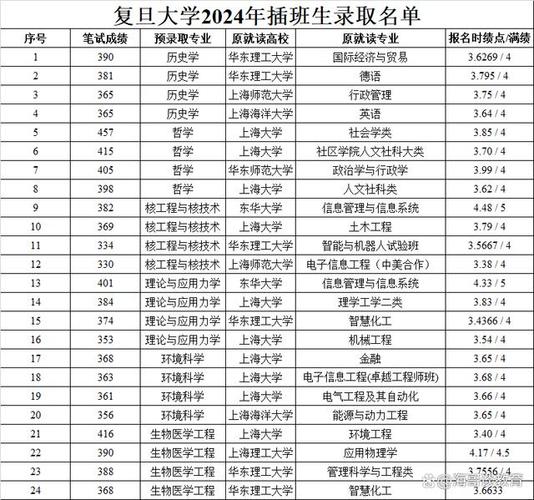 上海复旦邮电录取率多少-图3