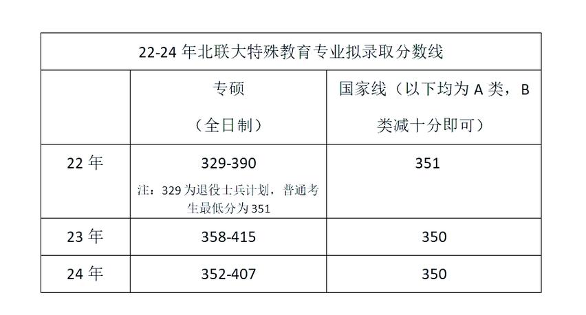特殊教育考研学校哪个好-图2