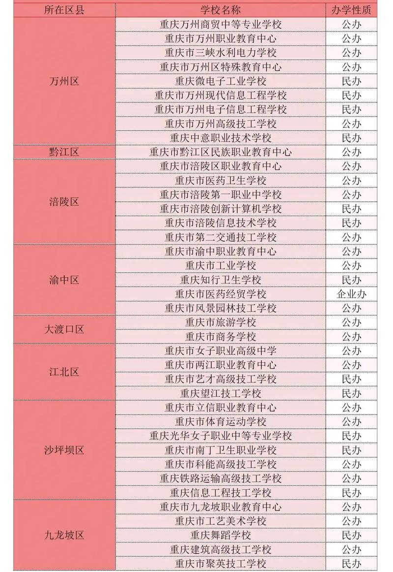 重庆职高需要多少分录取-图2