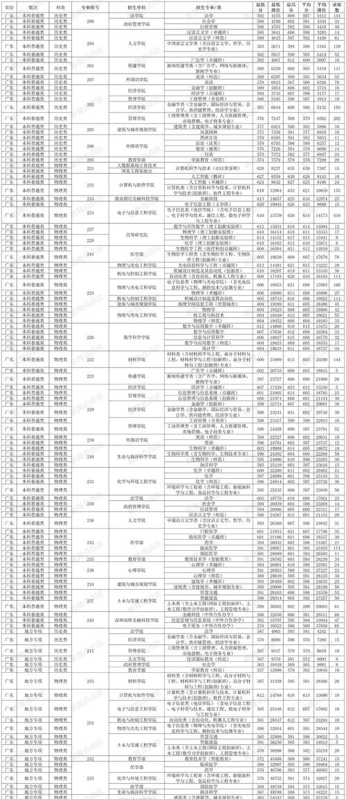 深圳本科录取分是多少啊-图2