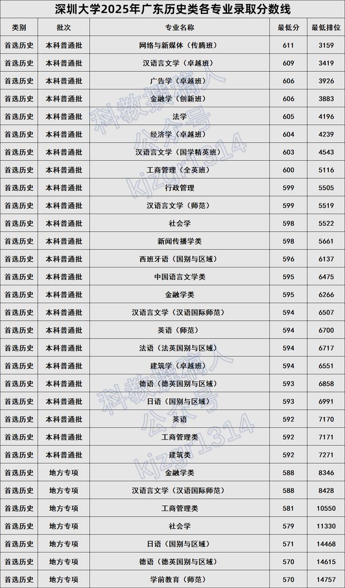 深圳本科录取分是多少啊-图1