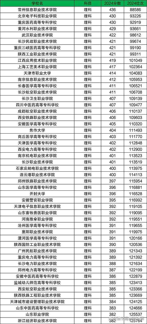 今年专科多少分能录取啊-图2