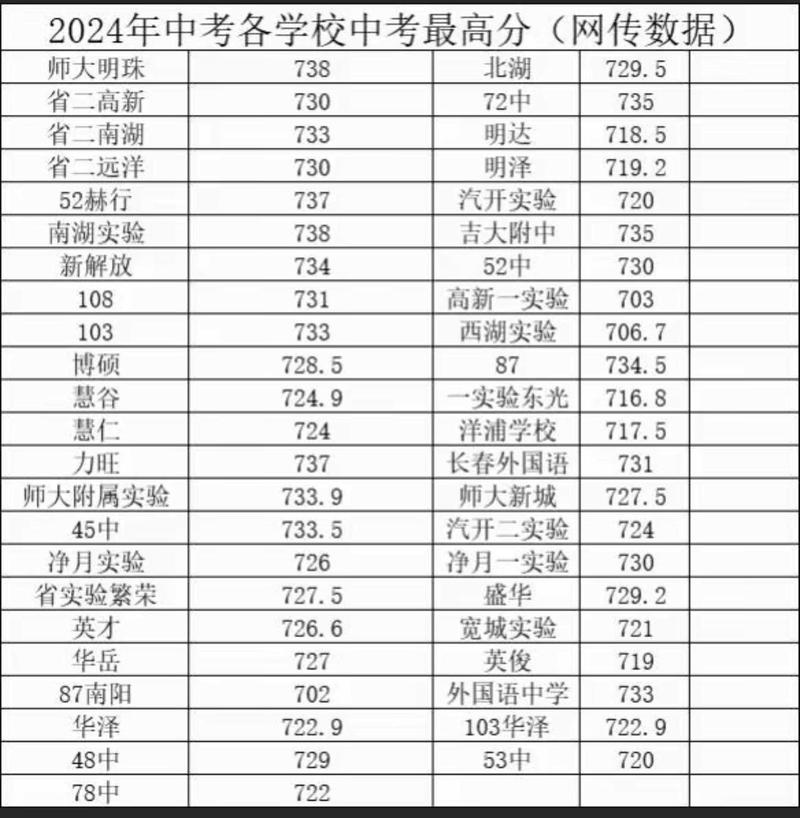 长春小升初录取线具体是多少？-图3
