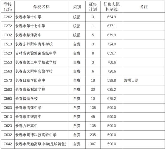 长春20中录取分数线是多少？-图2