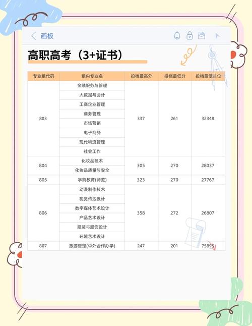潍坊职教高考录取线具体是多少？-图2