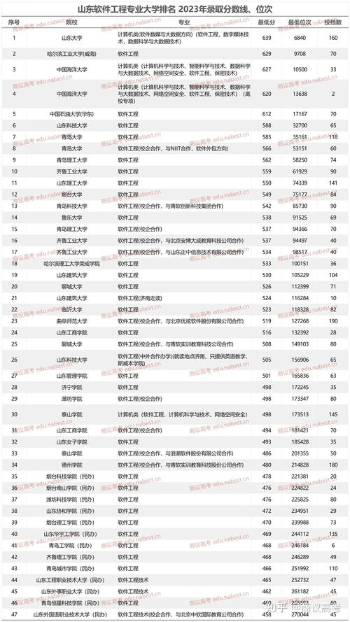 软件工程录取分数线是多少？-图3