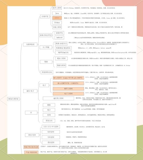 求职 思维导图-图3