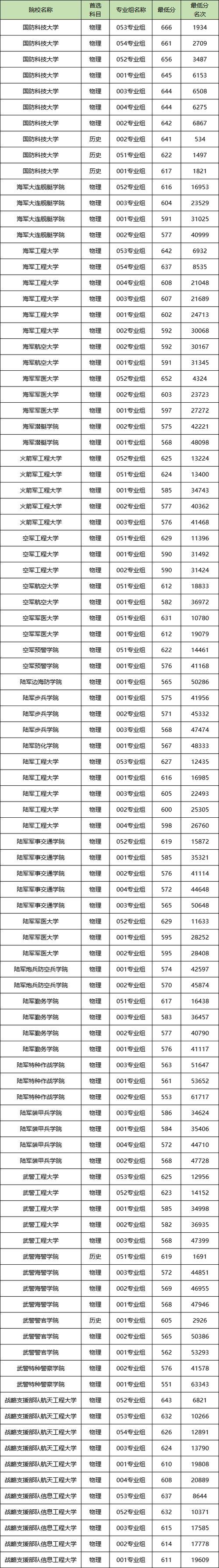 高考录取军校要多少分数-图2