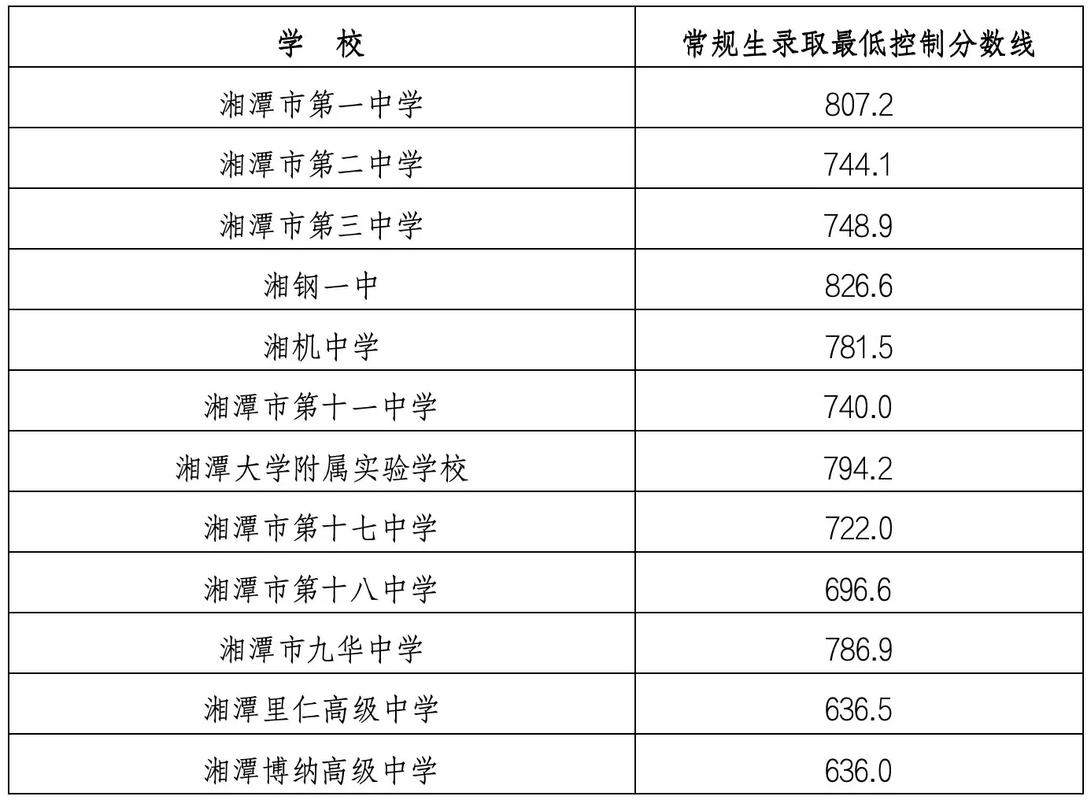 湘潭中学录取线多少分-图1 湘潭中学录取线多少分-图1