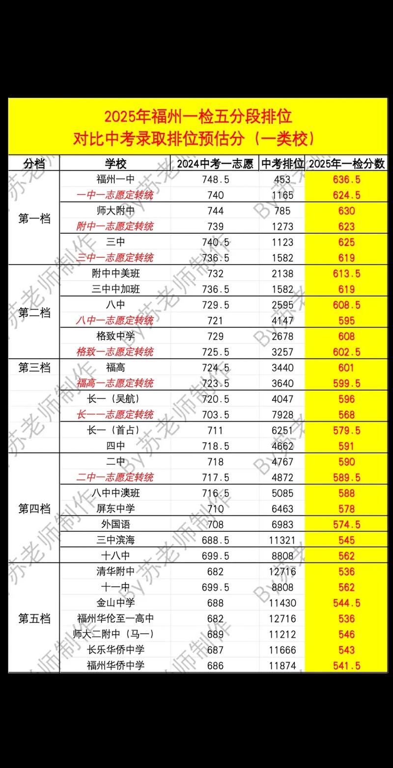 福州师大附中录取分数线是多少？-图3