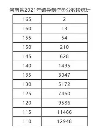 河南编导类录取线多少-图2 河南编导类录取线多少-图2