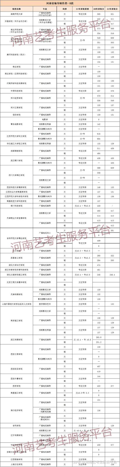 河南编导类录取线多少-图1 河南编导类录取线多少-图1