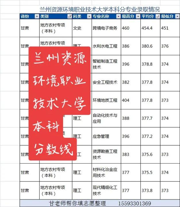 兰州资源学院多少分录取-图1