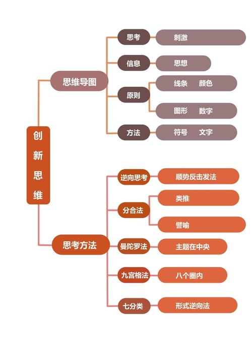 创新思维思维导图，如何高效激发创造力？-图1