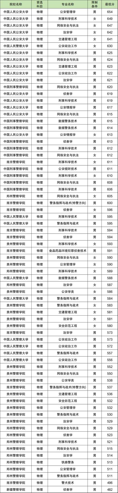 甘肃公安专业录取线多少-图3