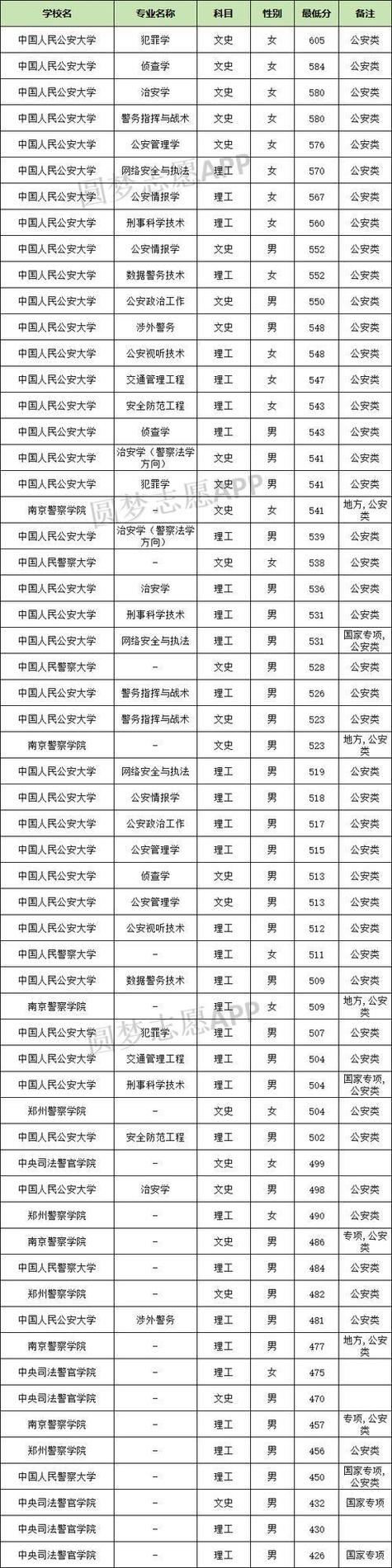 甘肃公安专业录取线多少-图1