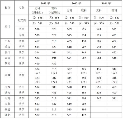 公安学院要多少分录取-图3