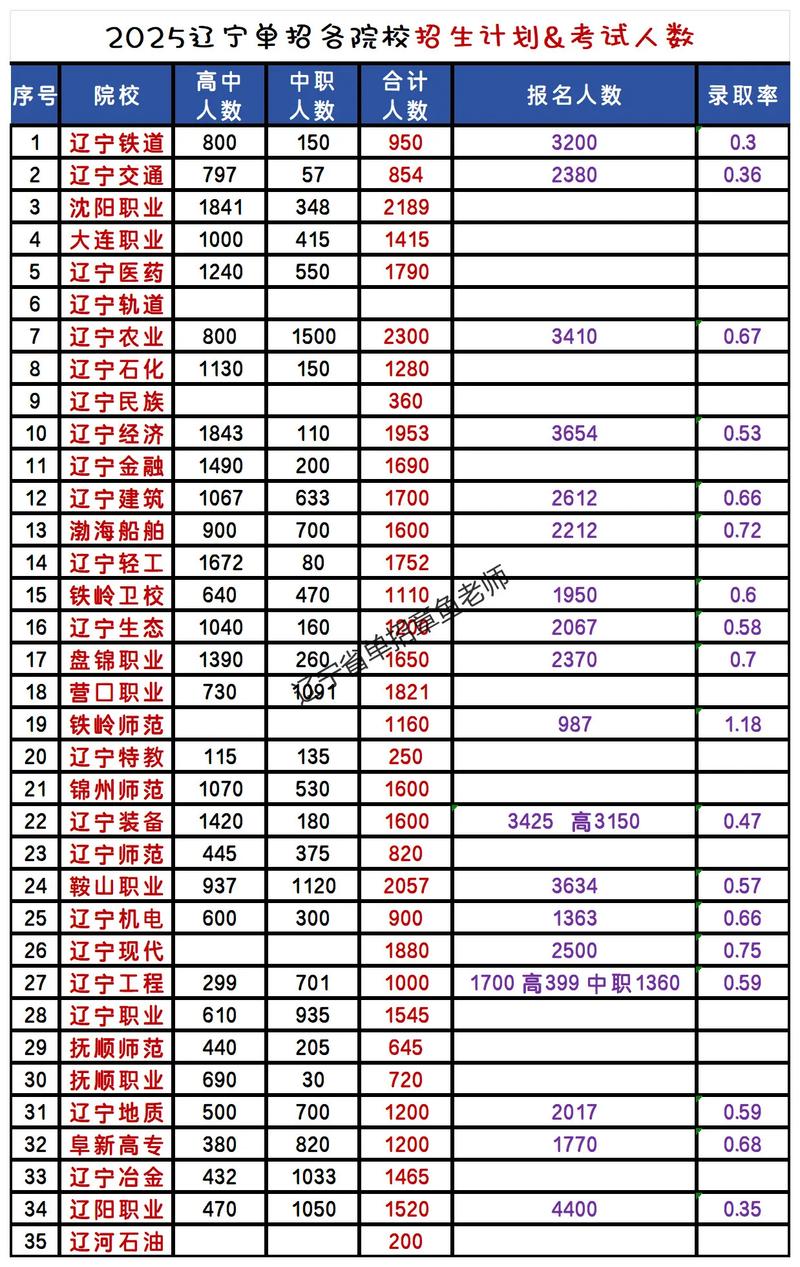 单招录取率究竟多高？-图1