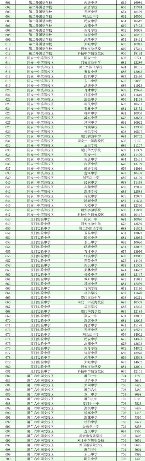 厦门岛内初中录取分多少-图3 厦门岛内初中录取分多少-图3
