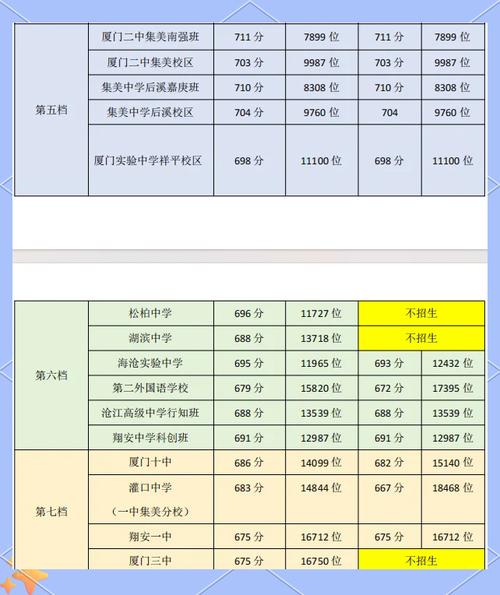 厦门岛内初中录取分多少-图1 厦门岛内初中录取分多少-图1
