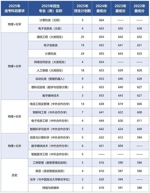 今年北邮录取分数线是多少？-图2