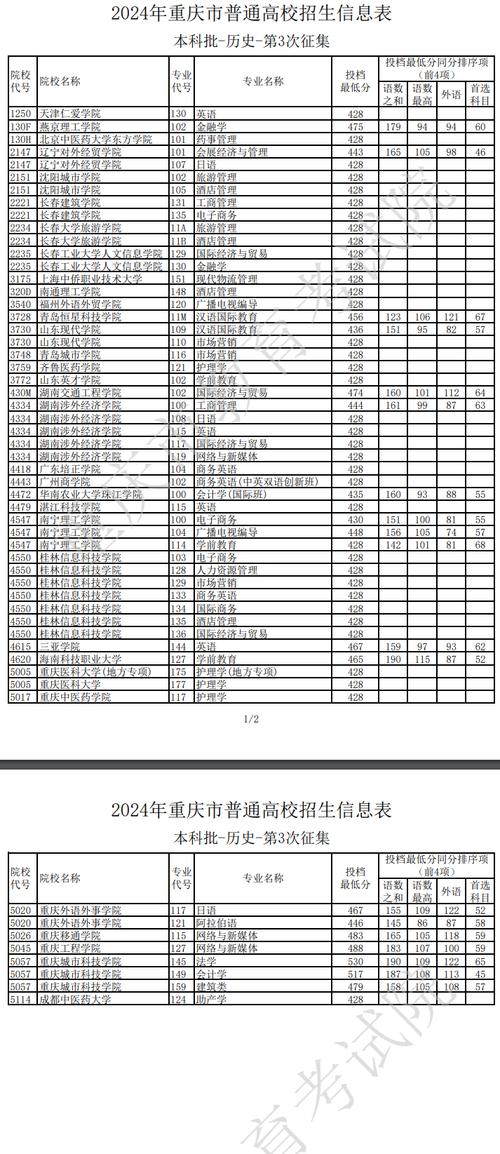 重庆本科提前录取线是多少?-图3 重庆本科提前录取线是多少?-图3