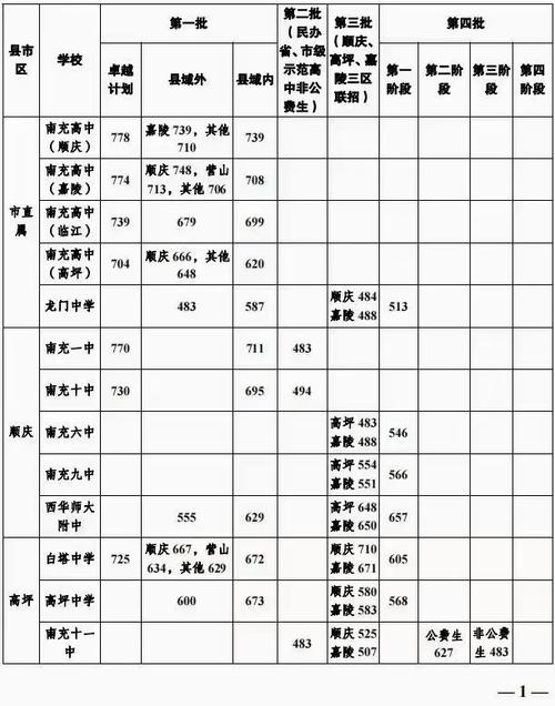 南充考上985大学最低分数线是多少?-图1 南充考上985大学最低分数线是多少?-图1