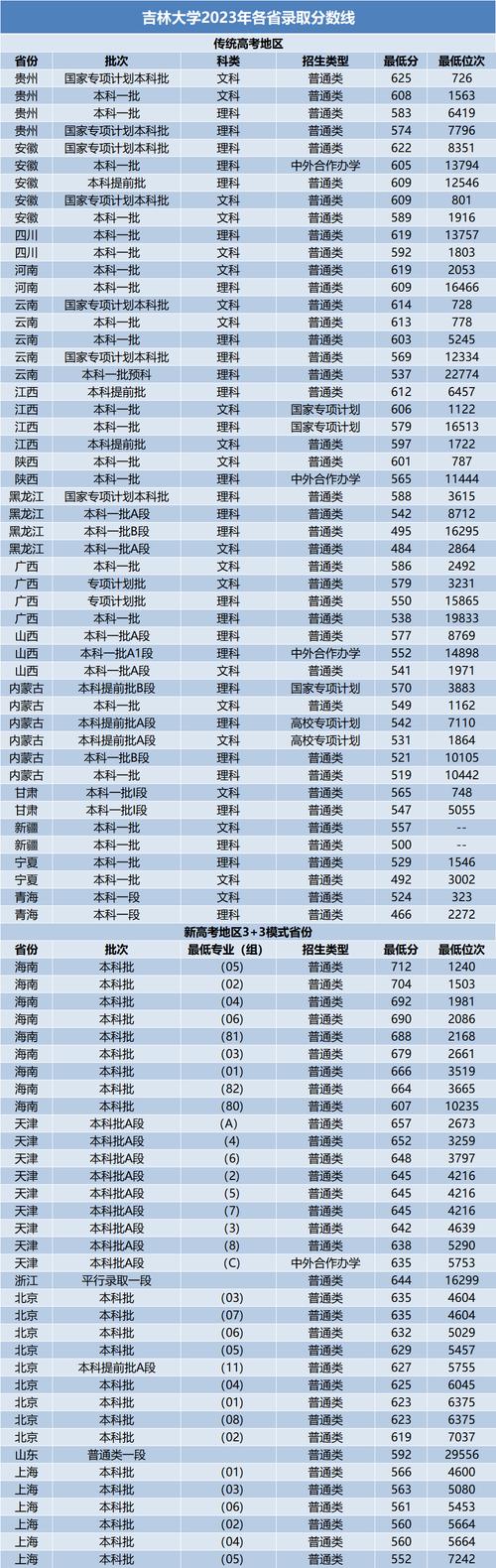 南充考上985大学最低分数线是多少?-图3 南充考上985大学最低分数线是多少?-图3