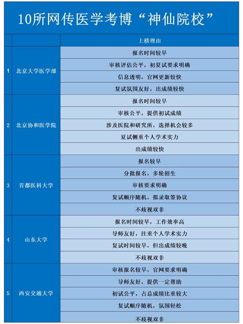 医学考博最容易的学校是哪所?-图1 医学考博最容易的学校是哪所?-图1
