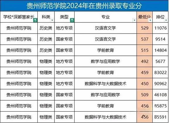 贵州师院录取分数是多少-图2