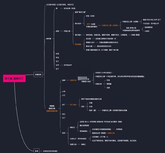 中国通史 思维导图-图2