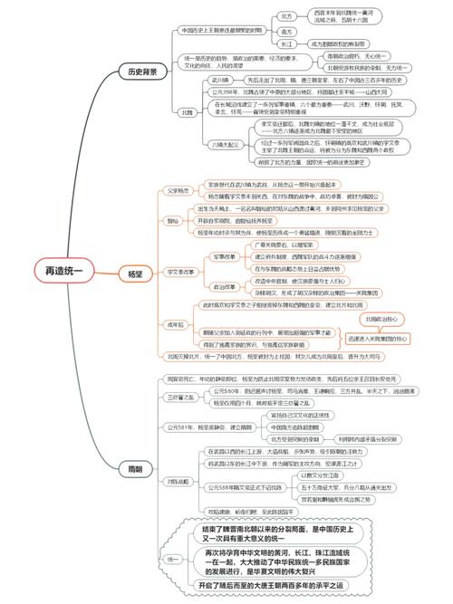 中国通史 思维导图-图1