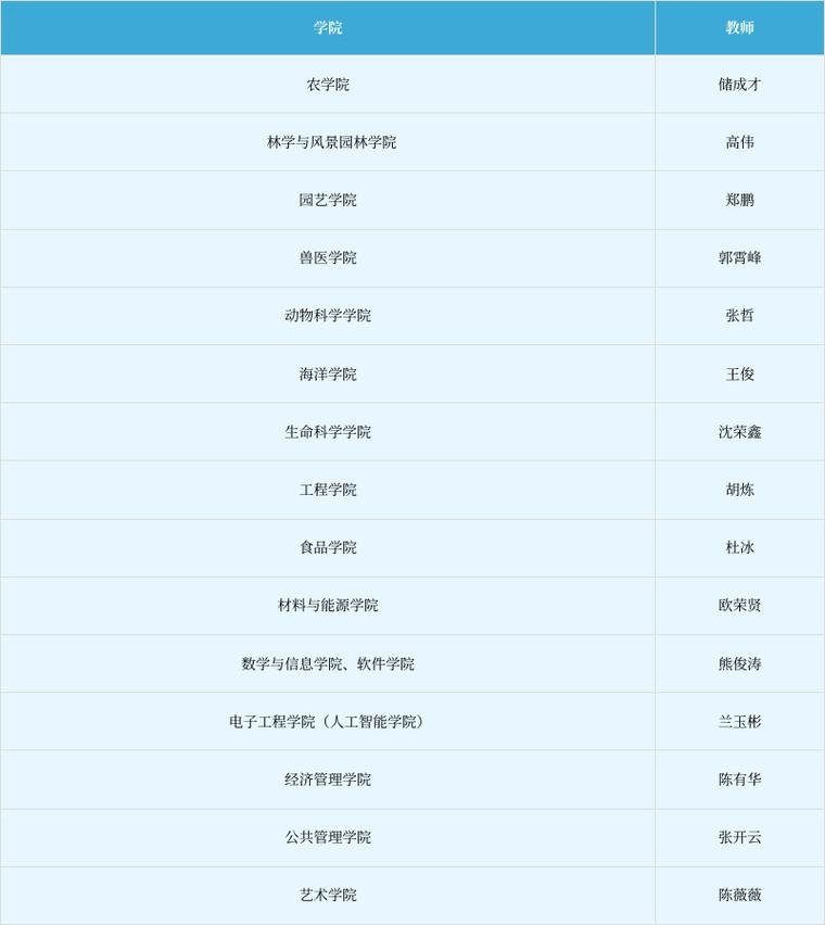 华农农业硕导师哪个好-图2