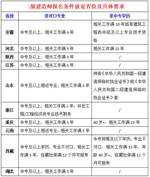 在校大学生能考二建吗？条件有哪些？-图1