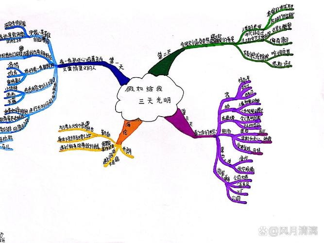假如给我三天光明，思维导图如何构建？-图2