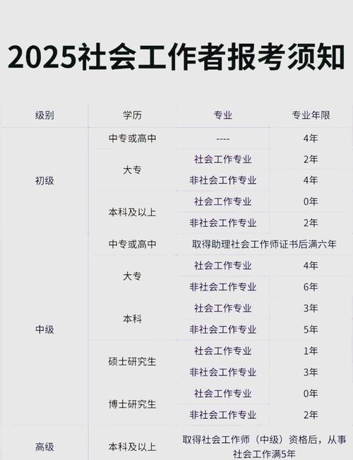 云南社工考试报名条件有哪些？-图1