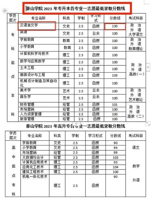 泰山大学多少分录取-图1