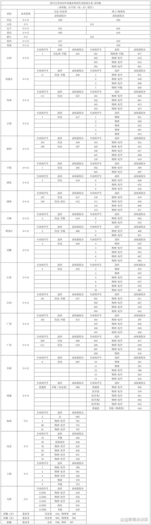 2025川大录取分数线是多少？-图1